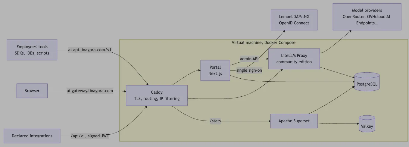 Architecture d'AI Gateway, tout tourne sur une machine virtuelle avec Docker Compose, Caddy en entrée pour TLS et routage, le portail Next.js, LiteLLM Proxy, Apache Superset, PostgreSQL et Valkey derrière, LemonLDAP::NG pour le SSO, et les fournisseurs externes (OpenRouter, OVHcloud AI Endpoints) à droite.