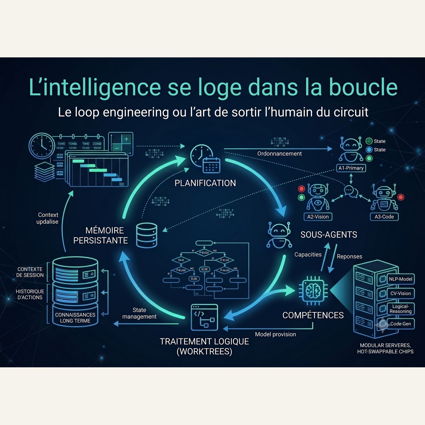 L'intelligence se loge dans la boucle : le loop engineering ou l'art de sortir l'humain du circuit