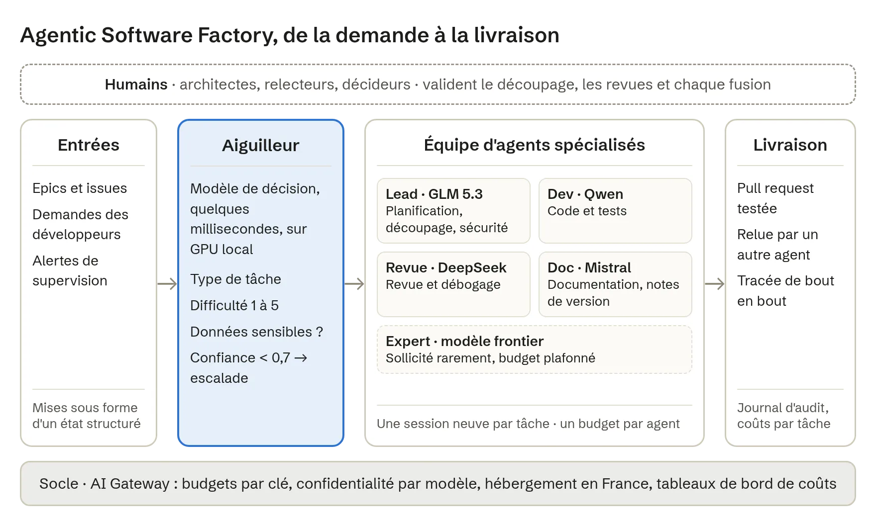 Schéma de principe d'une Agentic Software Factory, les demandes passent par un aiguilleur, sont confiées à une équipe d'agents spécialisés, puis livrées sous forme de pull requests relues et tracées, sous le contrôle des humains et sur le socle de l'AI Gateway.