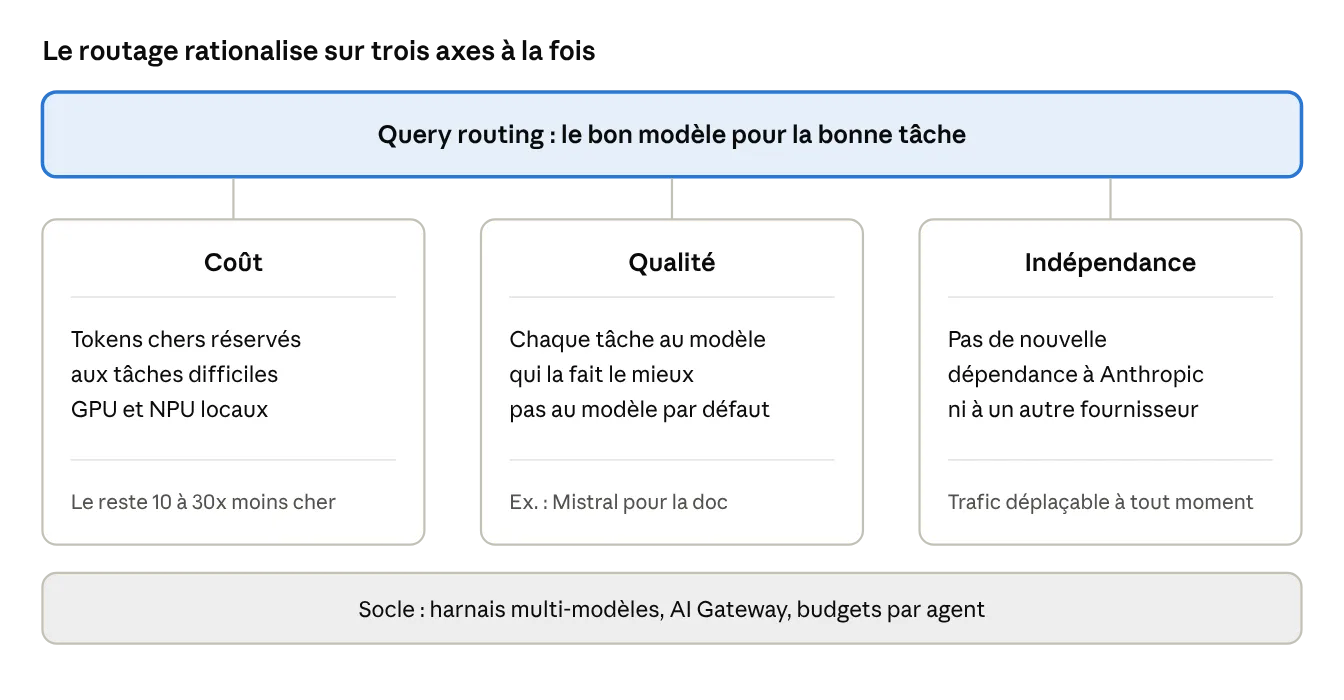 Les trois axes de rationalisation du query routing, coût, qualité, indépendance, sur un socle commun, harnais multi-modèles, AI Gateway, budgets par agent.