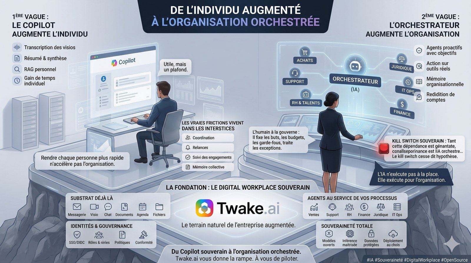 De l'individu augmenté à l'organisation orchestrée, le digital workplace comme fondation.