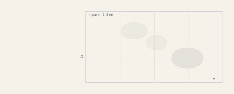 Une observation en pixels est compressée par un encodeur en un point de l'espace latent, puis un prédicteur estime la représentation de l'état futur, comparée à la cible réelle. La perte est la distance entre les deux, dans l'espace latent.