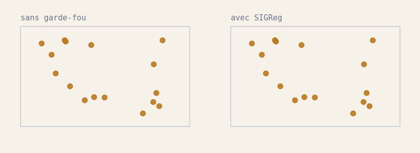 Deux plans latents côte à côte. À gauche, sans garde-fou, tous les points s'effondrent sur un point unique. À droite, avec la régularisation gaussienne, les représentations restent étalées en un nuage informatif.