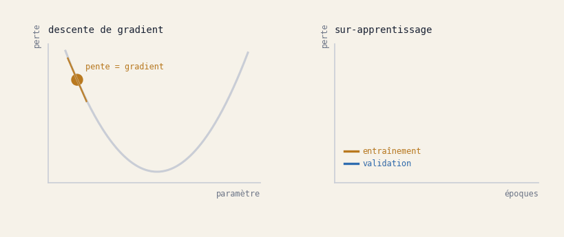 À gauche, une bille descend une vallée en suivant la pente locale, la descente de gradient qui minimise l'erreur d'entraînement. À droite, deux courbes au fil des époques, l'erreur d'entraînement qui baisse sans cesse et l'erreur de validation qui remonte après un creux, ce qui signale le sur-apprentissage, avec le point d'arrêt optimal.