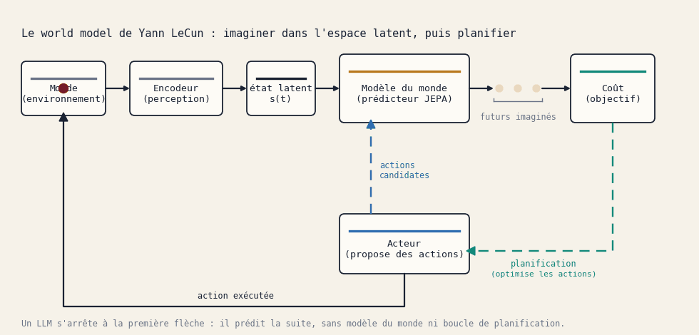 Schéma d'ensemble d'un world model. L'observation passe par un encodeur qui produit un état latent. Un modèle du monde, prédicteur JEPA, imagine les états futurs pour les actions proposées par un acteur. Un module de coût évalue ces futurs. Une boucle de planification optimise les actions, puis la meilleure action est exécutée sur le monde.