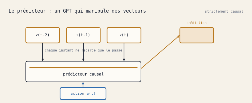Le prédicteur reçoit la séquence des représentations passées, ne regarde que le passé, et produit la représentation de l'instant suivant, conditionné par une action.
