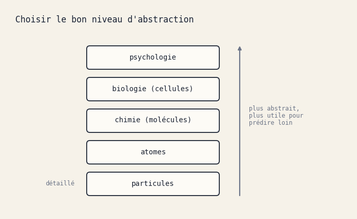 Une échelle d'abstraction, des particules en bas à la psychologie en haut. Plus on monte, plus c'est abstrait et utile pour prédire loin.