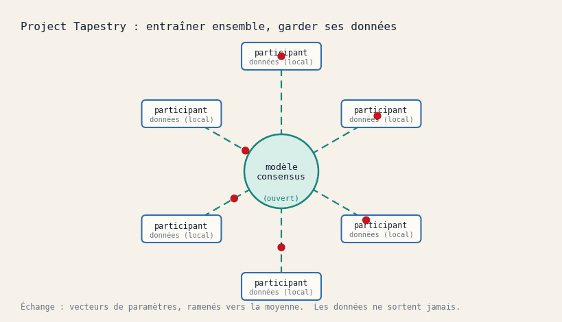 Plusieurs participants autour d'un modèle consensus central. Chacun garde ses données en local et n'échange que des vecteurs de paramètres, ramenés vers la moyenne comme par des élastiques.