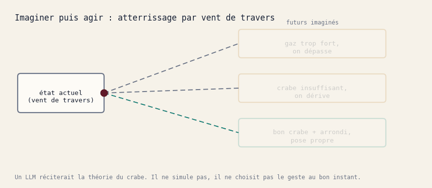 À partir de l'état actuel en vent de travers, le modèle du monde imagine plusieurs futurs selon l'action, gaz trop fort qui fait dépasser, crabe insuffisant qui fait dériver, bon crabe et arrondi qui pose propre, puis choisit et exécute le bon geste.