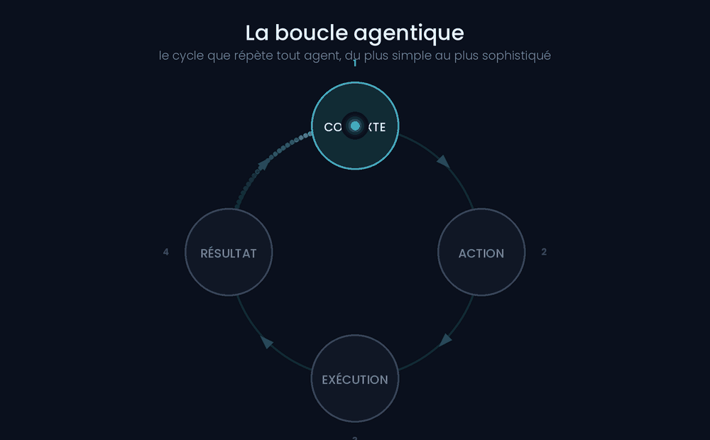 La boucle agentique : contexte, action, exécution, résultat