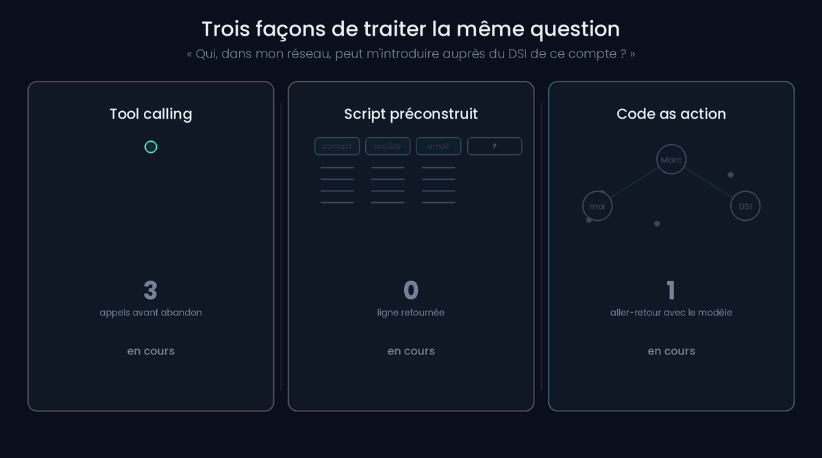 Trois façons de traiter la même question