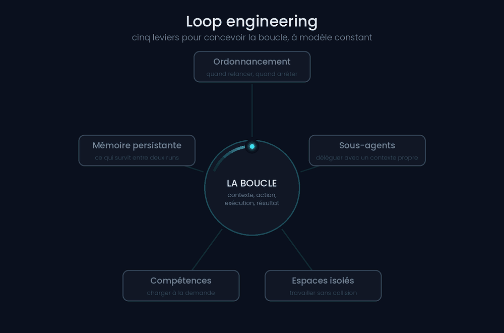 Les cinq leviers du loop engineering
