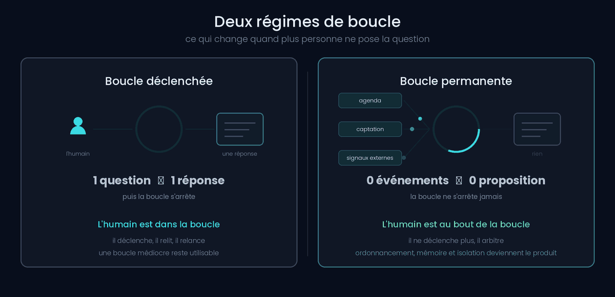 Boucle déclenchée contre boucle permanente