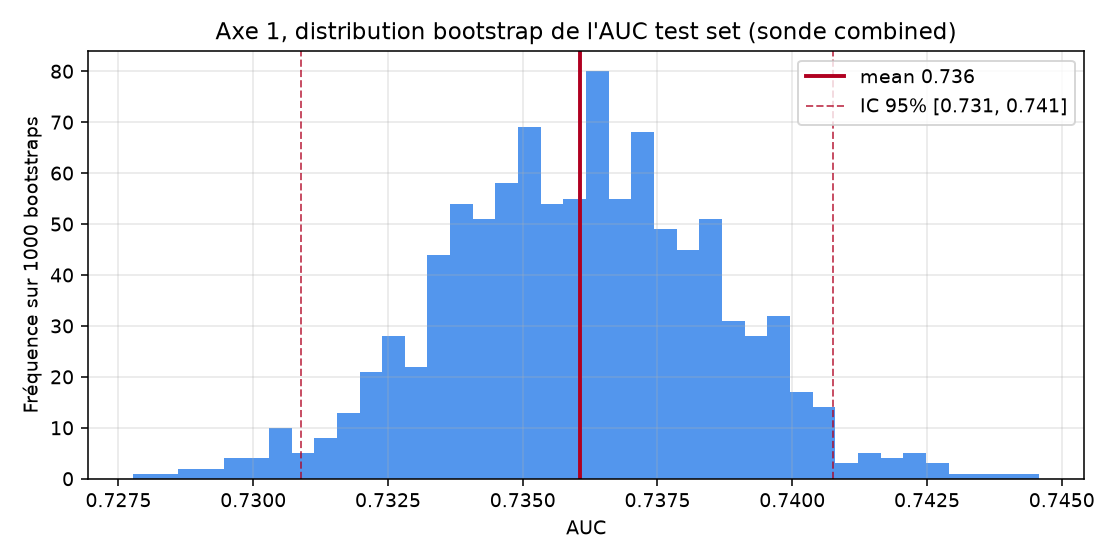 Axe 1, distribution bootstrap AUC