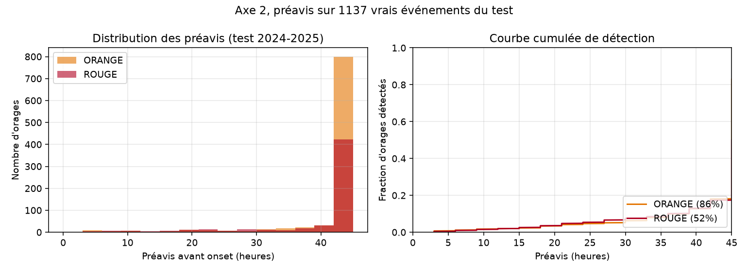 Axe 2, distribution des préavis
