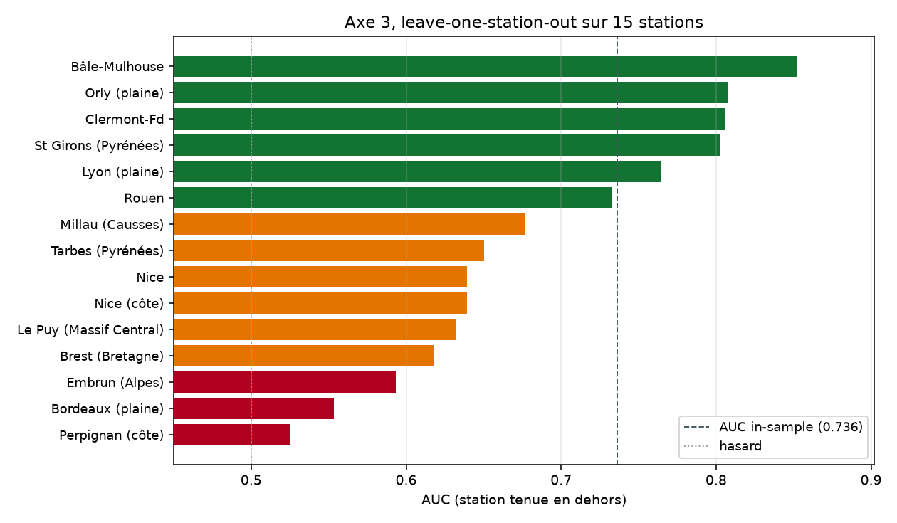 Axe 3, LOO sur 15 stations