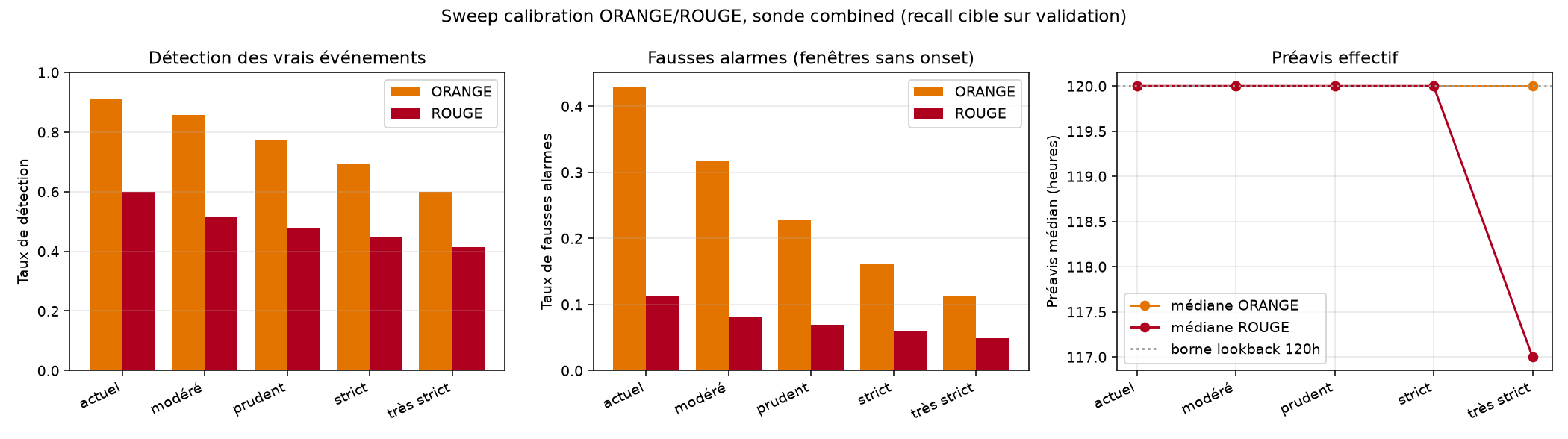 Sweep calibration ORANGE/ROUGE