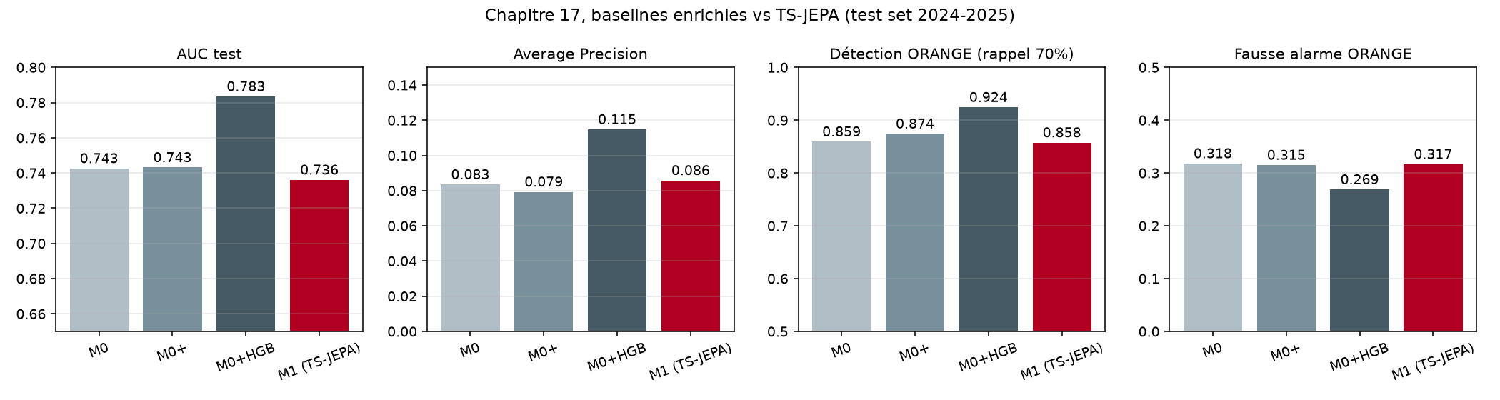 Comparaison AUC quatre modèles
