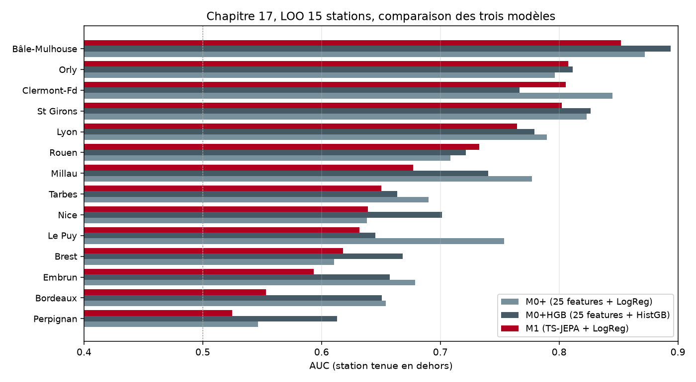 LOO comparaison trois modèles