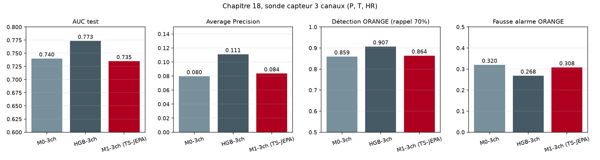 Comparaison AUC trois modèles 3 canaux