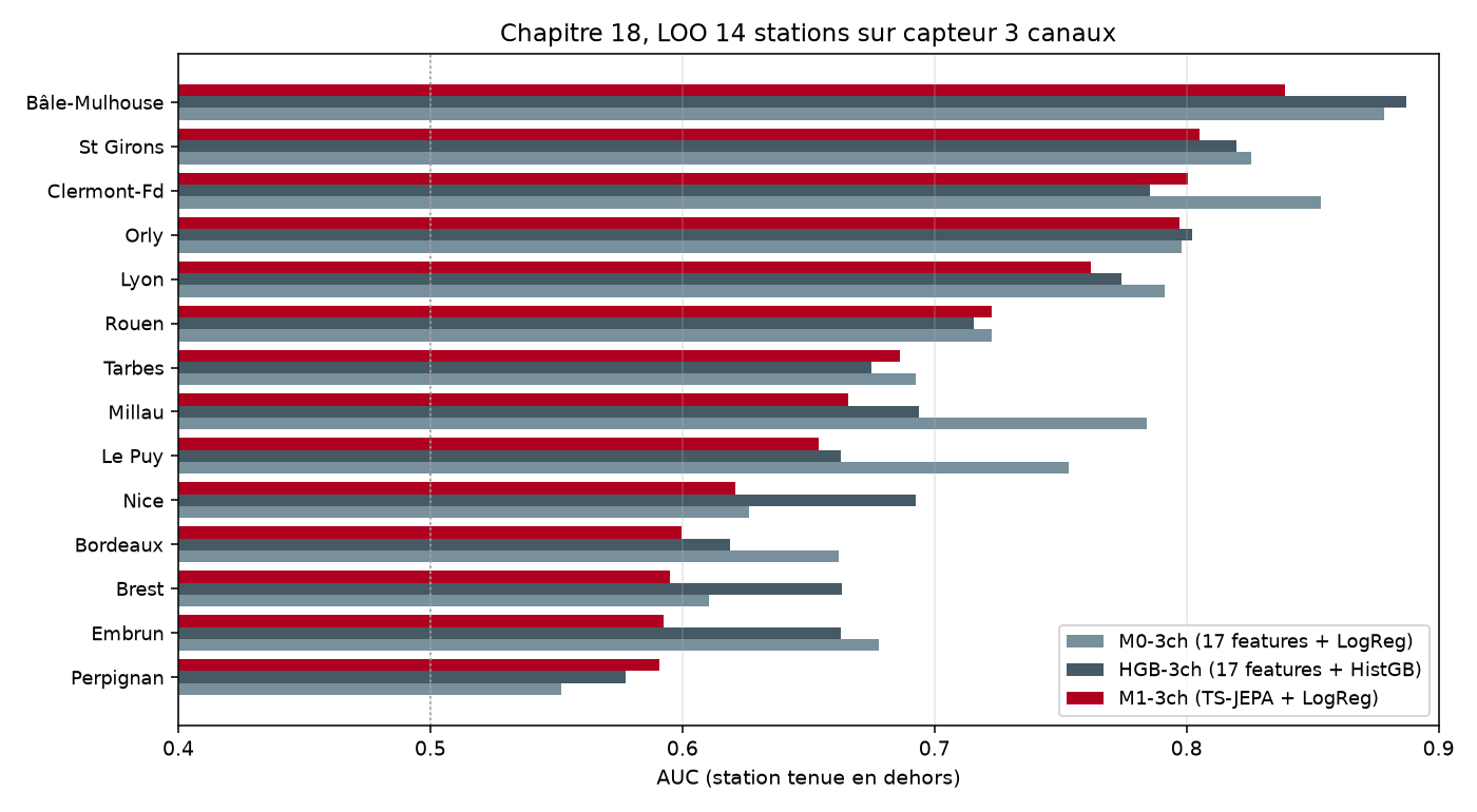 LOO 14 stations trois modèles 3 canaux
