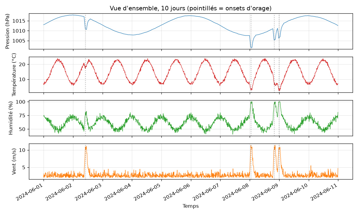 Vue d'ensemble, 10 jours de mesures