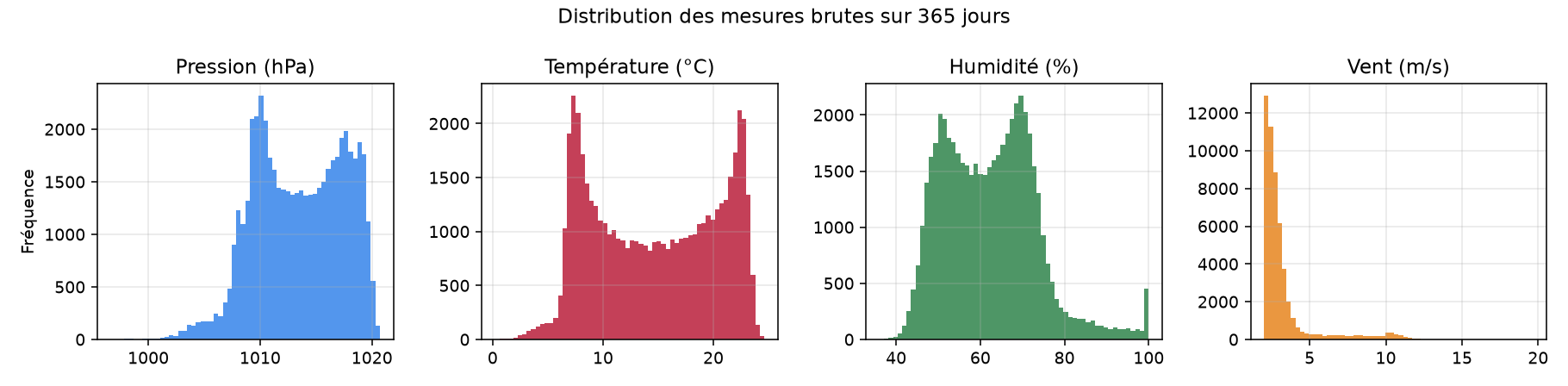 Distributions par canal