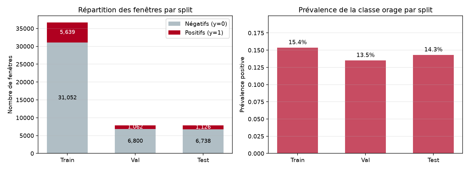 Répartition des fenêtres par split et prévalence positive