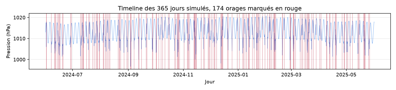 Timeline des 365 jours simulés