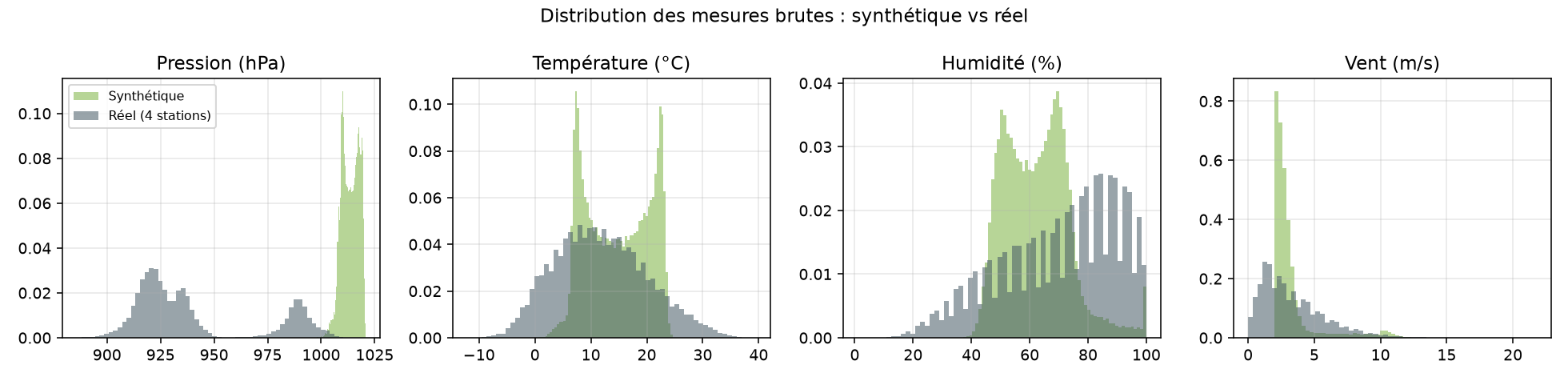 Distributions synthétique vs réel