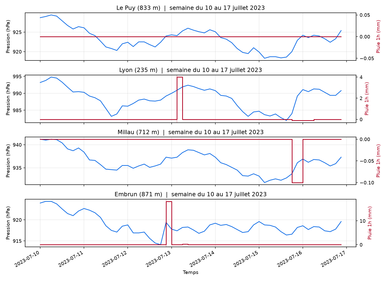 Semaine du 10 au 17 juillet 2023