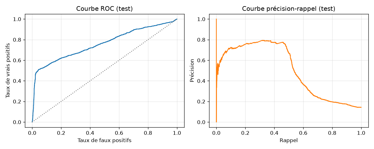 Courbes ROC et précision-rappel de la baseline