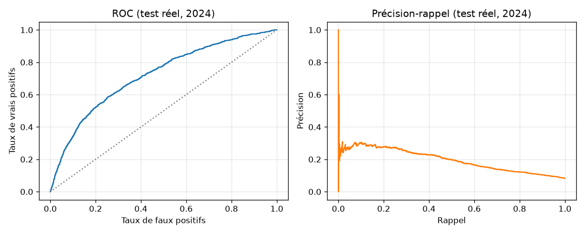 Courbes ROC et précision-rappel de la baseline sur réel