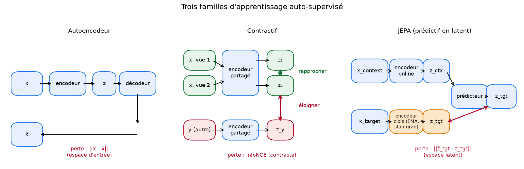 Trois familles d'apprentissage auto-supervisé