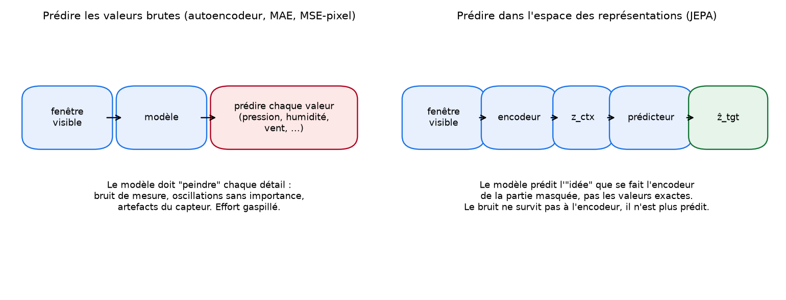 Prédire les valeurs brutes vs prédire dans l'espace latent