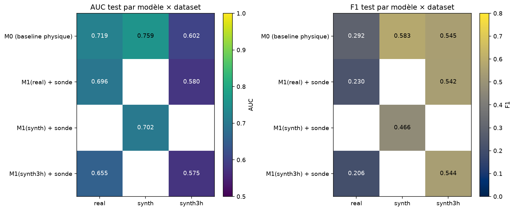 Heatmap AUC et F1 pour toutes les combinaisons évaluées